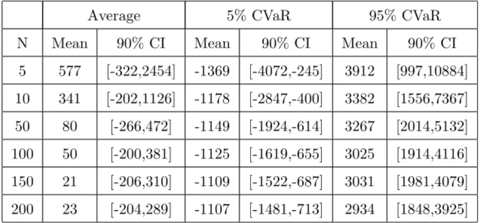 Table 2: Average and CVaR of the difference: Revenue MaxMin Ratio - Revenue MaxMin