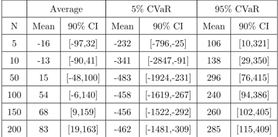 Table 3: Average and CVaR of the difference: Revenue MaxMin Ratio - Revenue MinMax Regret
