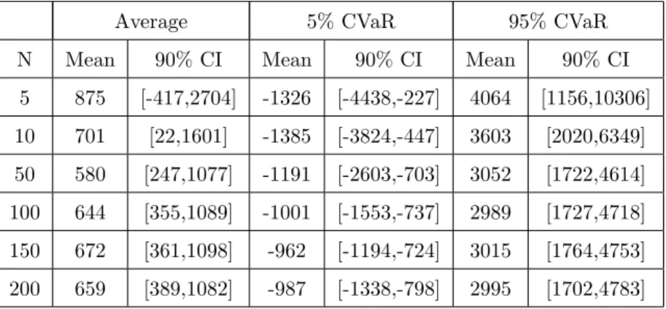 Table 5: Using artificial sampling distribution: Average and CVaR of the difference Revenue MaxMin Ratio - Revenue MaxMin