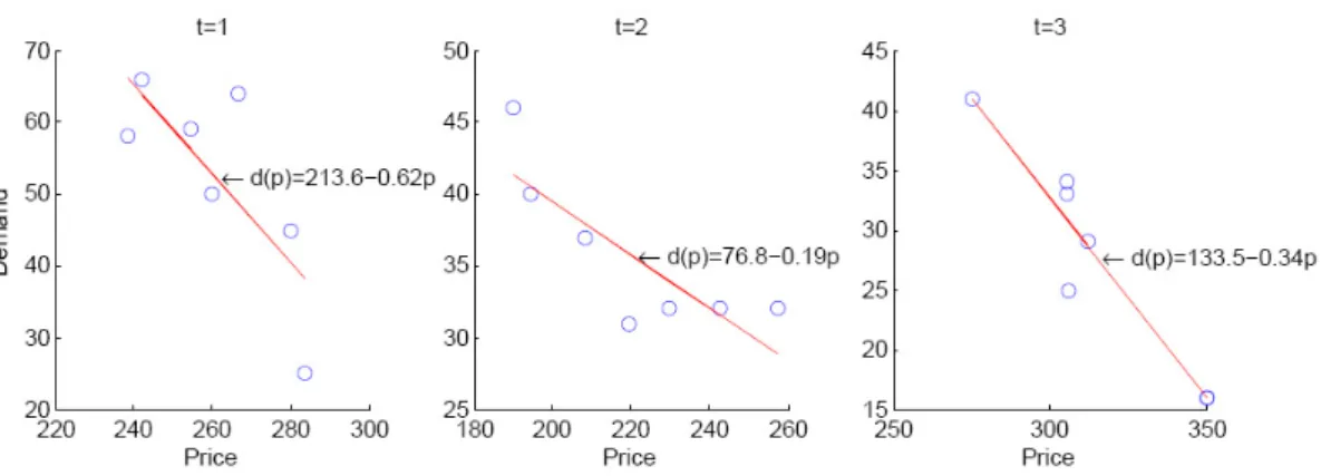 Figure 5: Price x Demand Estimation