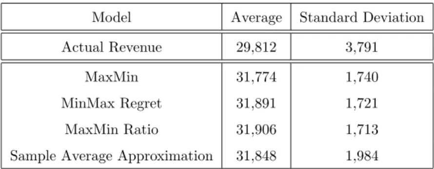Table 6: Airline case: Revenue performance for each pricing model