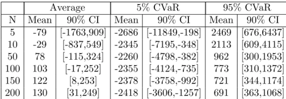 Table 1 Average and CVaR of the difference: Revenue SAA - Revenue MaxMin Ratio