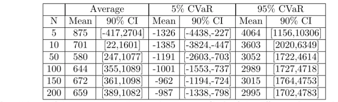 Table 5 Using artificial sampling distribution: Average and CVaR of the difference Revenue MaxMin Ratio - -Revenue MaxMin