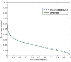 Figure 7 Bound Test for N = 200:  × β
