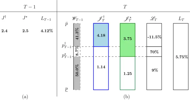 Figure 3: Dynamics of eﬃciency losses. The eﬃciency loss L T −1 and the conditional and expected loss L T and L T , respectively, for the demand function λ(p) = 1 − 0.2 × p
