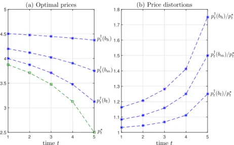 Figure 4: (a) Price evolution for the revenue-maximizing policy and the DM’s optimal policy under λ(p) = 1 − 0.2 × p for T = 5, and for diﬀerent levels of debt: ‘low’ b l = p ⋆ T /2, ‘medium’ b m = p ⋆ T and