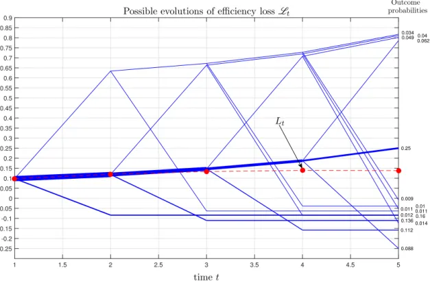 Figure 5: Eﬃciency loss evolution under λ(p) = 1 − 0.2 × p, for T = 5 and b = p ⋆ T . Each path in the tree depicts a possible evolution of L t 