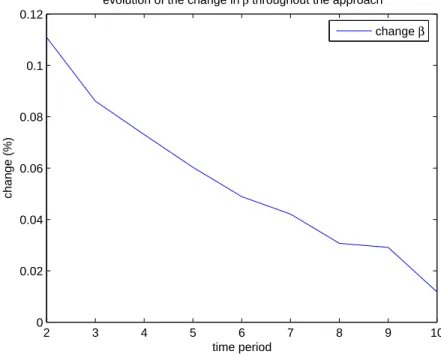 Figure B-2: Evolution of the Change in Parameters for the Airline Example (T = 10)