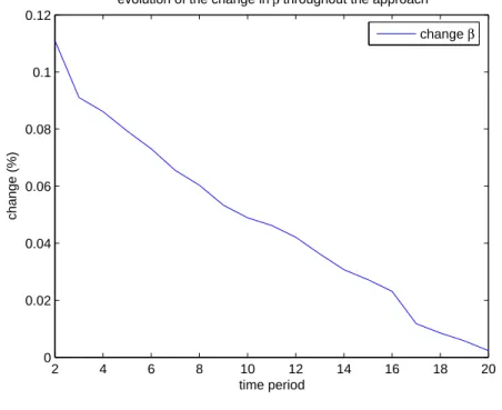 Figure B-5: Evolution of the Change in Parameters for the Airline Example (T = 20) 2 4 6 8 10 12 14 16 18 2000.020.040.060.080.10.12 time periodchange (%)
