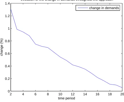 Figure B-7: Evolution of the Change in Demands for the Airline Example (T = 20) 2 4 6 8 10 12 14 16 18 2000.20.40.60.811.21.4 time periodchange (%)