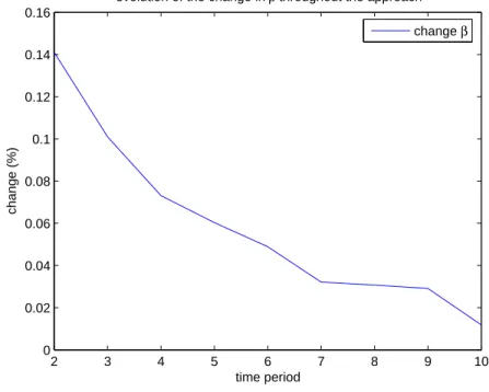 Figure B-9: Evolution of the Change in Parameters for the Retail Example (T = 10) 2 3 4 5 6 7 8 9 1000.020.040.060.080.10.120.140.16 time periodchange (%)