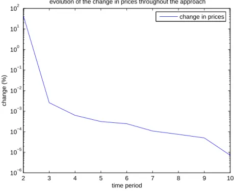 Figure B-13: Evolution of the Change in Prices in Equilibrium 2 3 4 5 6 7 8 9 1010−610−510−410−310−210−1100101102 time periodchange (%)
