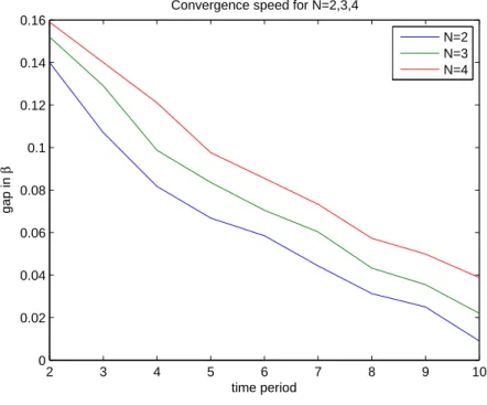 Figure B-15: Comparison of the Learning Speeds as a Function of the Number of Firms 2 3 4 5 6 7 8 9 1000.020.040.060.080.10.120.140.16 time periodgap in β
