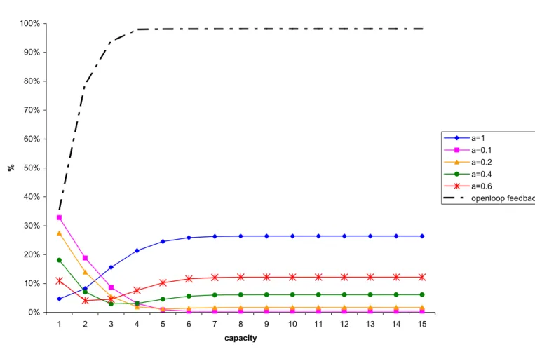 Figure B-20: Gap in Total Revenue as Function of Capacity for Linear One-step Lookahead Policy