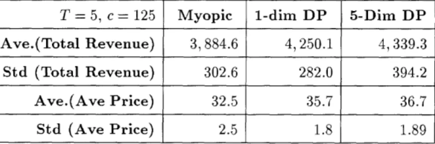 Table  2:  Comparison  of total  revenue  and  average  price  for  the  myopic,  the one-dimensional and  five-dimensional  DP  policies  for  ct  N(0,  16),  over  1000  simulation  runs  with  T  =  5 and  c =  125.