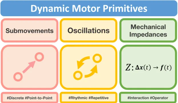 Figure 1-1: Three dynamic motor primitives - submovements, oscillations and me- me-chanical impedances.