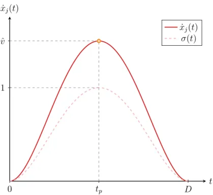 Figure 2-1: Plot of a representative single submovement with a unimodal speed profile