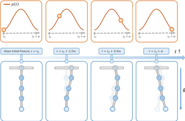 Figure 4-2: The displacement function excitation method. The upper graph depicts the representative function profile of displacement function 