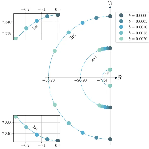 Figure 5-1: Plot of the (complex) eigenvalues of matrix 