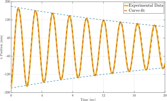 Figure 6-4: Plot of the rotated 