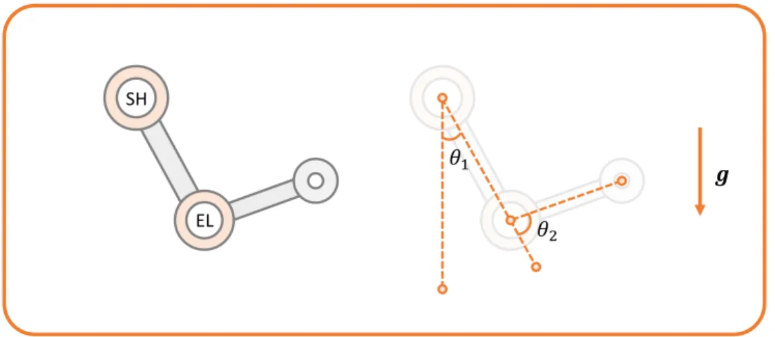 Figure 7-2: The relative angle coordinate used for the planar upper-limb model.