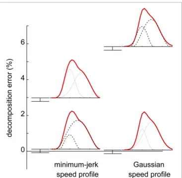 FIGURE 6 | Ability of decomposition based on global optimization to discriminate different submovement shapes underlying a speed profile (Rohrer and Hogan, 2003)