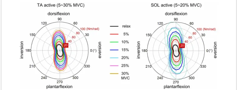 FIGURE 2 | Variation of static ankle mechanical impedance with muscle activation (Lee et al., 2012c)