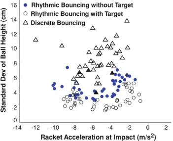Fig. 4 Variability of discrete vs. rhythmic bouncing. Rhythmic bounc- bounc-ing exhibits similar variability with and without a visual target