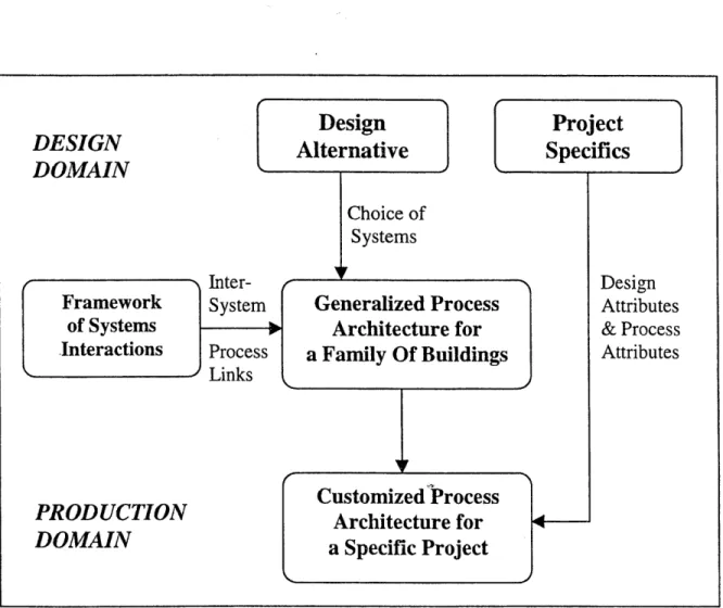Figure 3.5:  Characterization of Process  Architecture based on Design Alternative  and Project Specifics