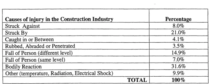 Table  4.3: Incidence  Rates of  Causes of Injury in the Construction Industry