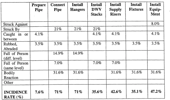 Table 4.4: Incidence  rates of injuries for the installation of plumbing  systems (Murray 1999)