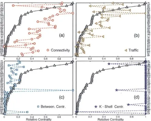 Figure  2-6:  Ranking  of  influential  early-time  spreaders  by  existing  metrics.