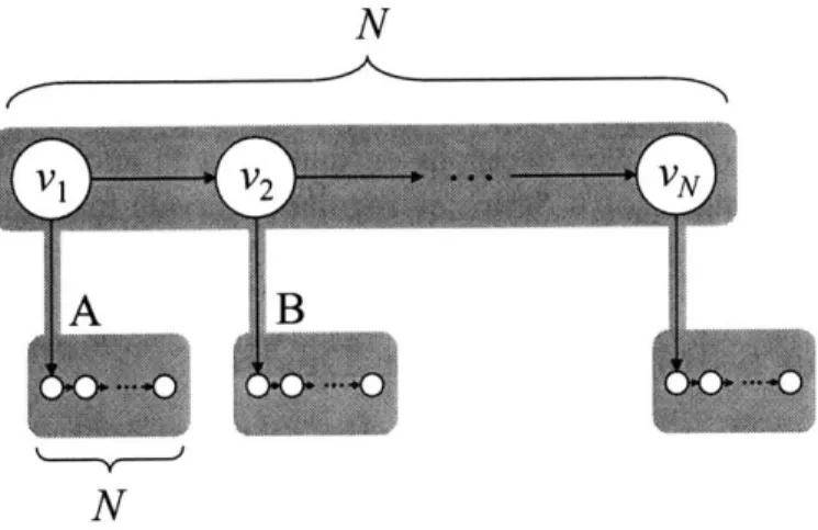 Figure  4-2:  The  LOOPY  benchmark:  a  multithreaded  computation  with  work  T 1  = N 2  +  N  and  critical-path  length  T,  =  2N.