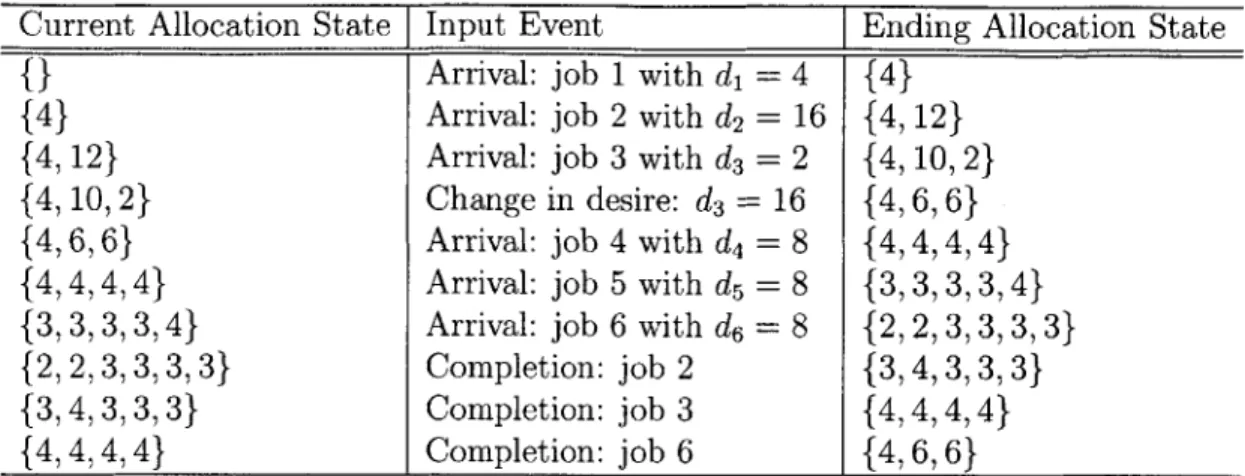 Figure  5-2:  A  sample  allocation  trace  for  algorithm  DP  on  a  16-processor  system.