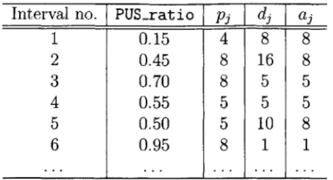 Figure  6-2:  A  sample  desire-estimation  trace  for job  j  with  77  =  0.5.  There  are  16  proces- proces-sors  in the system and  one  other job  running  concurrently  with  j  whose desire  is consistently greater  than  8  processors.