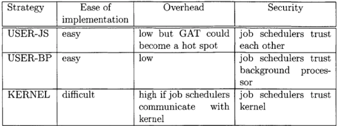 Figure  6-3:  Comparison  of  alternative  strategies  for  maintaining  the  GAT.