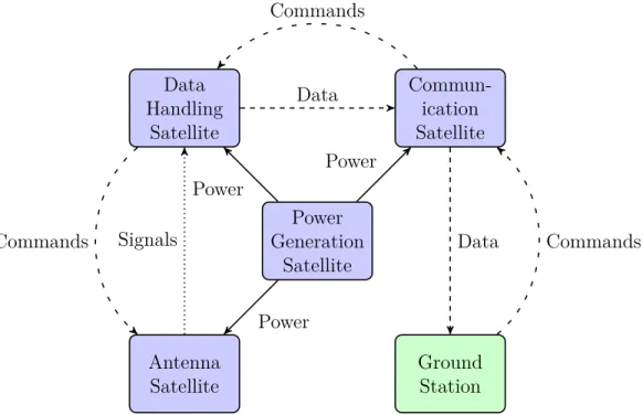 Figure 1-2: Example of a Mission Architecture That Uses Wireless Power Transfer