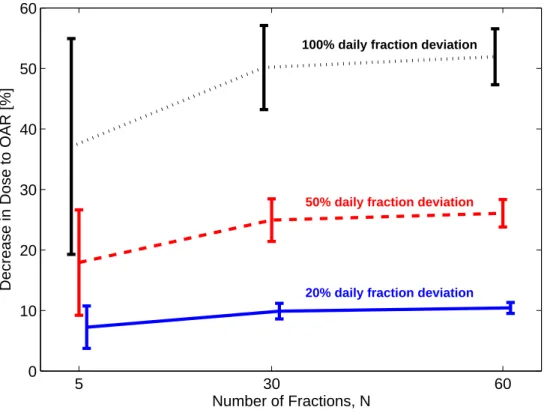 Figure 3. Comparing adaptive fractionation in hypo-, standard, and hyper- hyper-fractionated settings
