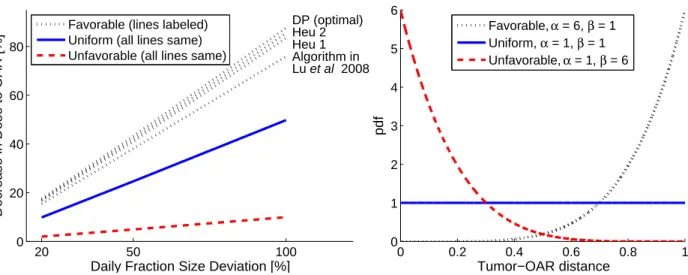 Figure 4. Results from varying the motion probability distribution. In the right panel, we show the three probability distributions used, each resulting from varying parameters of the beta distribution