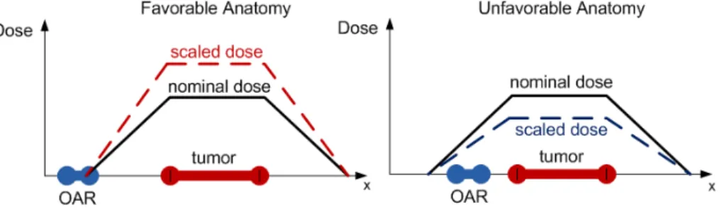 Figure 1. Adaptive fractionation capitalizes on tumor-OAR variations. Nominal dose corresponds to leaving the fraction size unchanged, while scaled dose corresponds to a changed fraction size