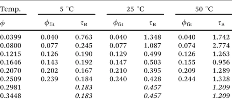 Table 1 shows t B for samples over the full range of protein concentrations and temperatures studied