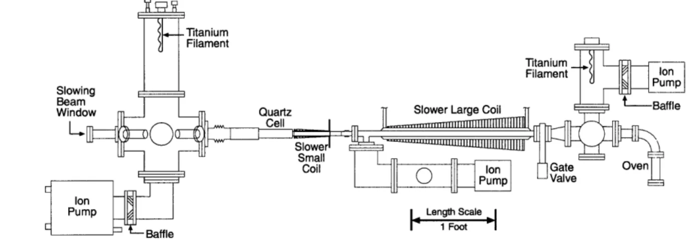 Figure 3.1:  Side view  of the vacuum  system.  The major  gas load in the experiment is produced by the oven  (on the  far right)