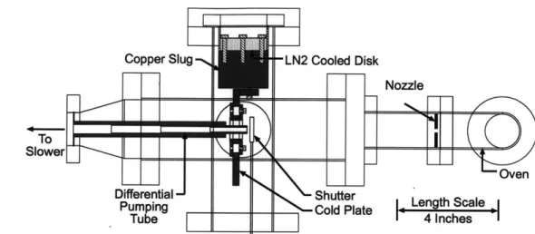Figure 3.2:  Oven/Cold plate assembly (top view).  Sodium escaping through the oven nozzle is col- col-limated by the end of the differential pumping tube attached to the cold plate