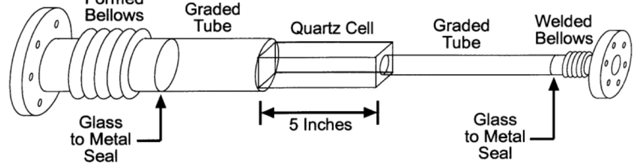 Figure  3.4:  The quartz  cell.  The  central part  of the  quartz  cell  has  a  square  cross-section,  32  mm on  a  side