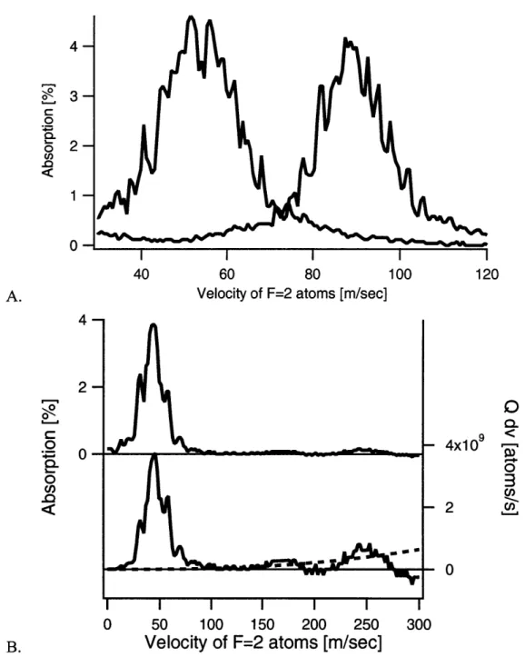 Figure  4.2:  Absorption  spectra  of slowed  atoms.  Figure  (A)  shows  two  absorption  spectra  of atomic beams  slowed to two  different final  velocities by modifying the current in the  small slower coil