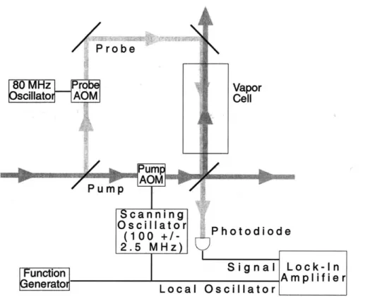 Figure 4.3:  Saturated  absorption  laser locking  setup. Using  saturated  absorption spectroscopy, the laser  is locked  to the  sodium F =  2  to F =  3  ground state transition