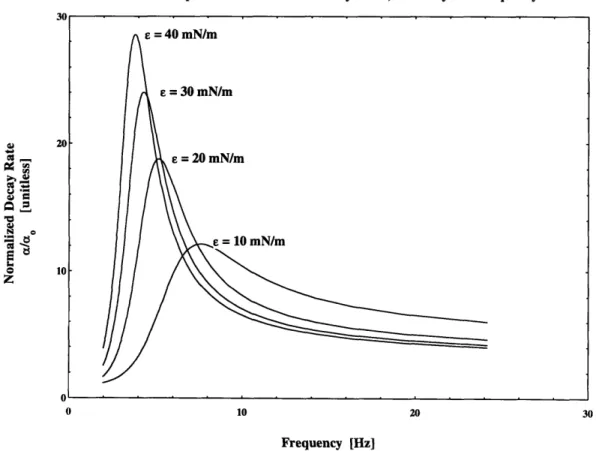 Figure 2.5  Relationship between  Normalized  Decay  Rate, Elasticity and Frequency  for: