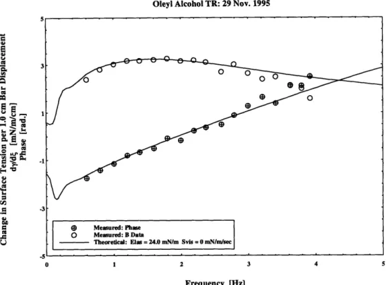 Figure 5.3  Variation in  Surface Tension:  Oleyl  Alcohol  y  = 70.0 mN / m Oleyl  Alcohol TR:  29 Nov