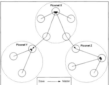 Figure 2.1:  Bluetooth  Scatternet 2.3.3  Architecture