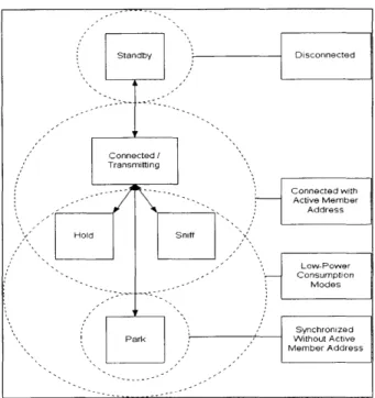 Figure 2.2:  Device  Mode  State Machine